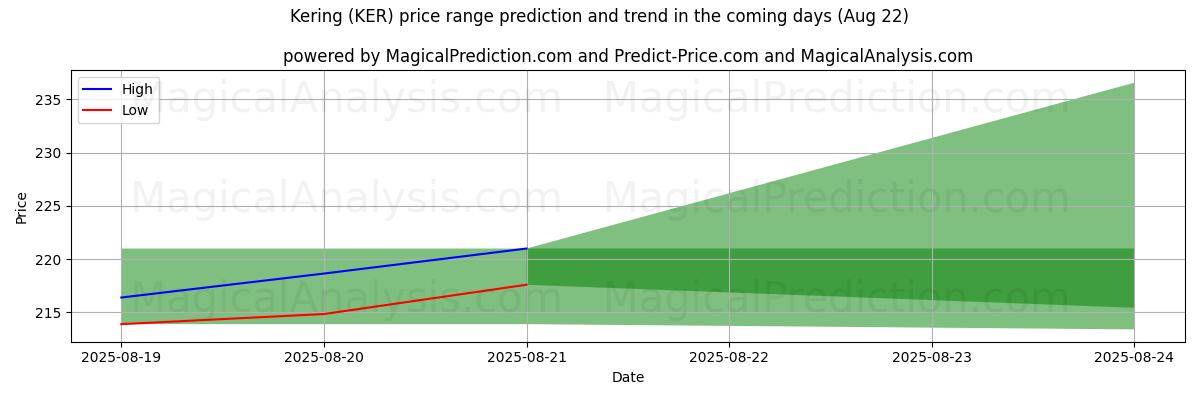 High and low price prediction by AI for Kering (KER) (22 Aug)
