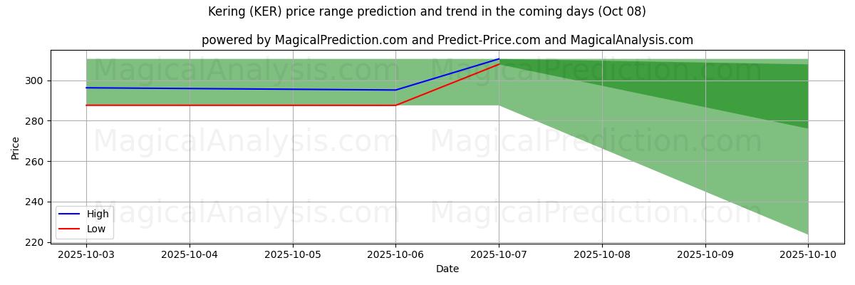 High and low price prediction by AI for Kering (KER) (08 Oct)