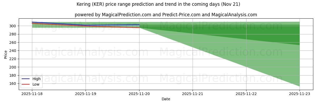 High and low price prediction by AI for Kering (KER) (21 Nov)