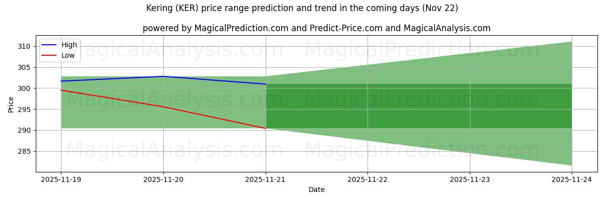 High and low price prediction by AI for Kering (KER) (22 Nov)