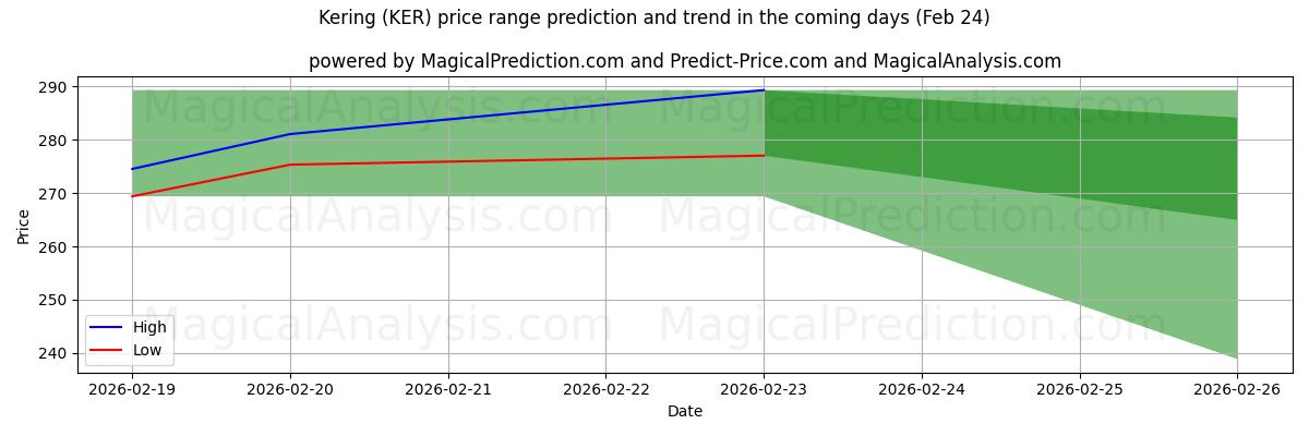 High and low price prediction by AI for Kering (KER) (24 Feb)