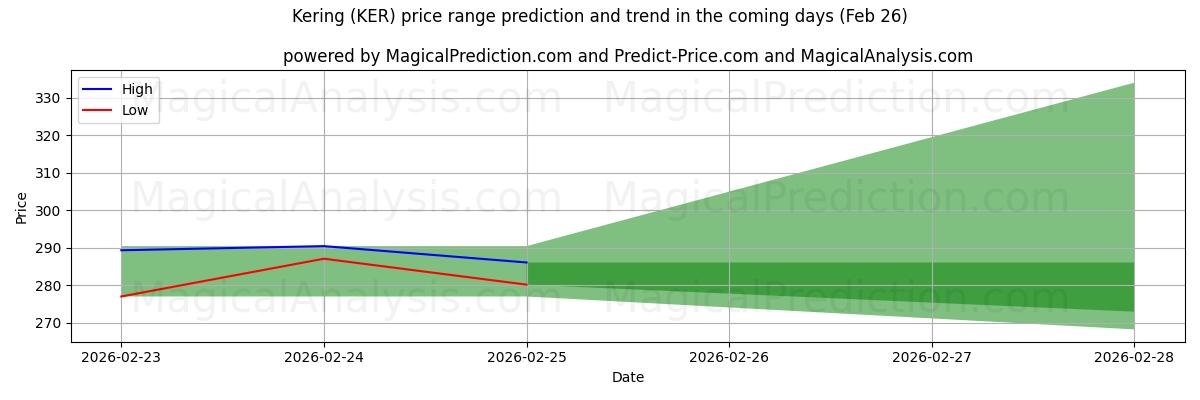 High and low price prediction by AI for Kering (KER) (26 Feb)