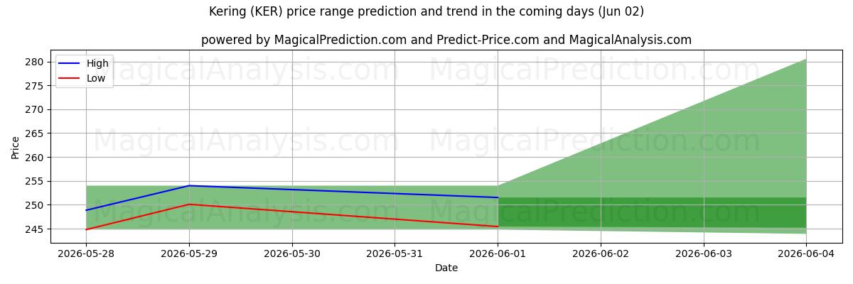High and low price prediction by AI for Kering (KER) (02 Jun)