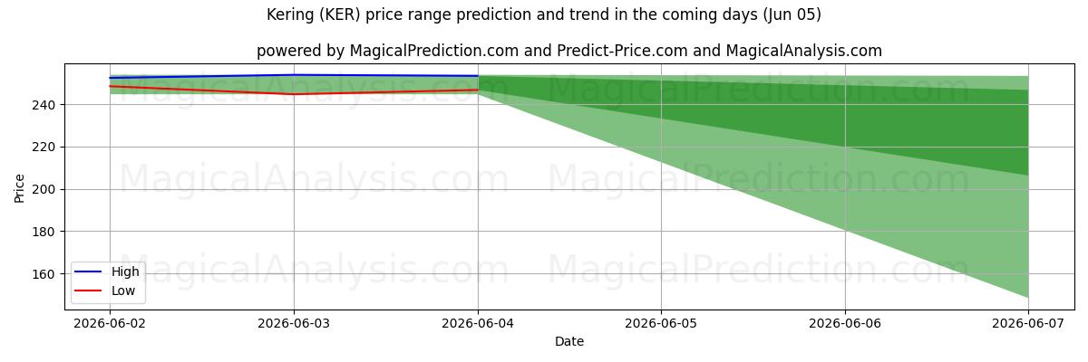 High and low price prediction by AI for Kering (KER) (05 Jun)