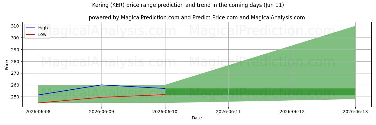 High and low price prediction by AI for Kering (KER) (11 Jun)