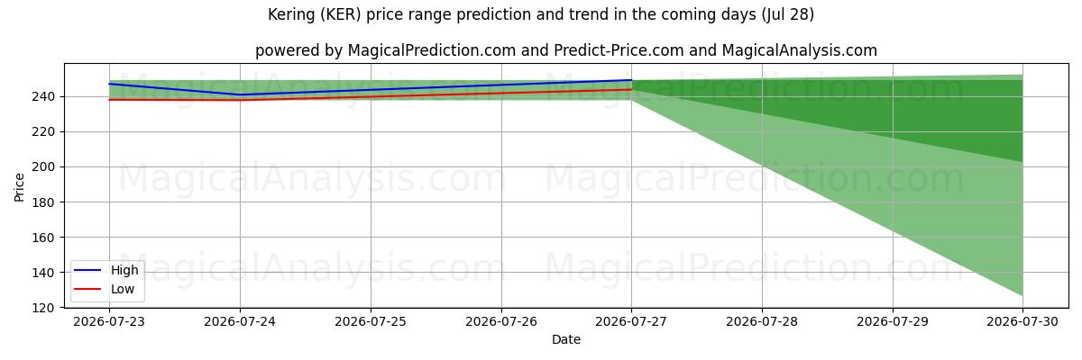 High and low price prediction by AI for Kering (KER) (28 Jul)