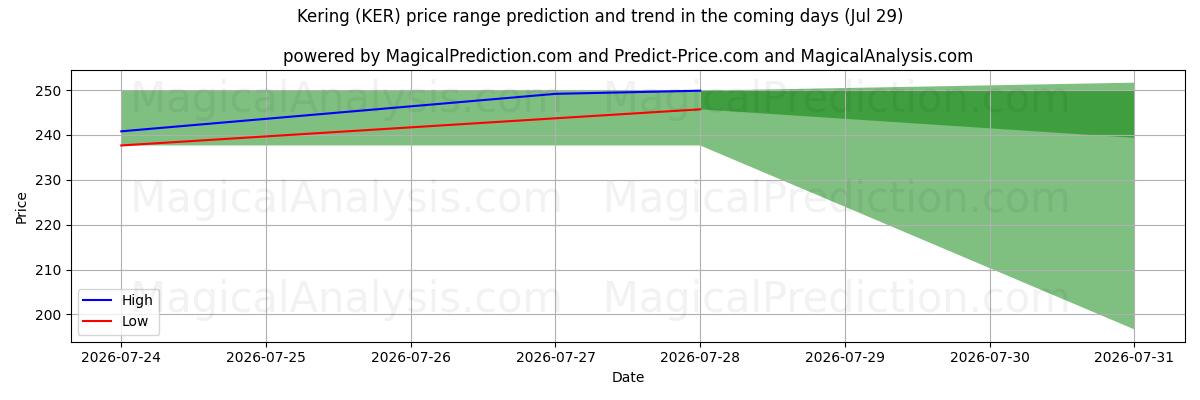 High and low price prediction by AI for Kering (KER) (29 Jul)