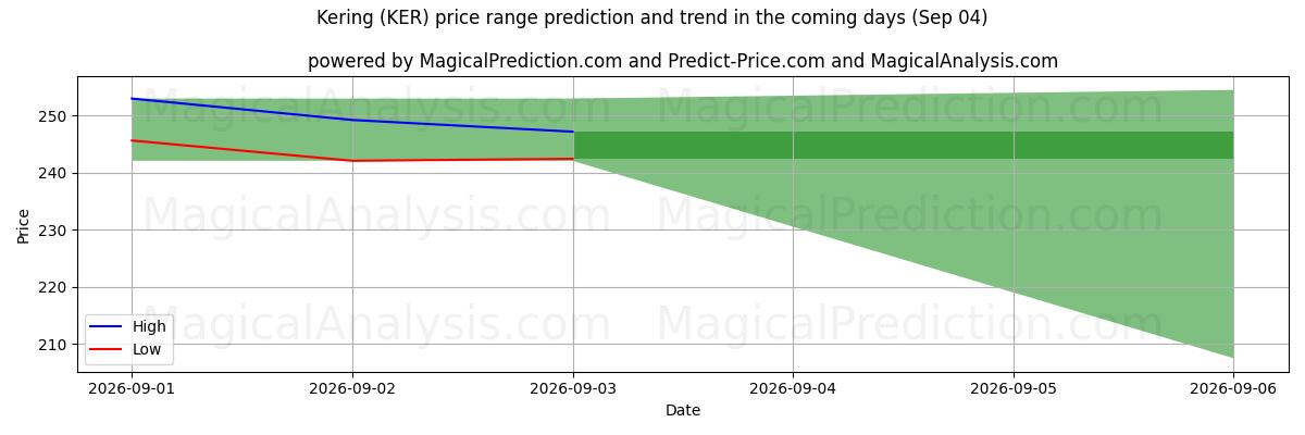 High and low price prediction by AI for Kering (KER) (04 Sep)