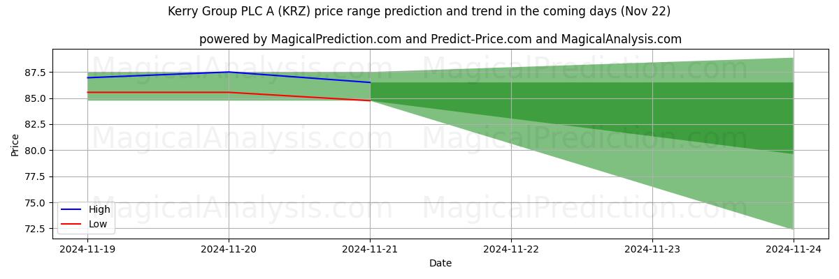 High and low price prediction by AI for Kerry Group PLC A (KRZ) (22 Nov)