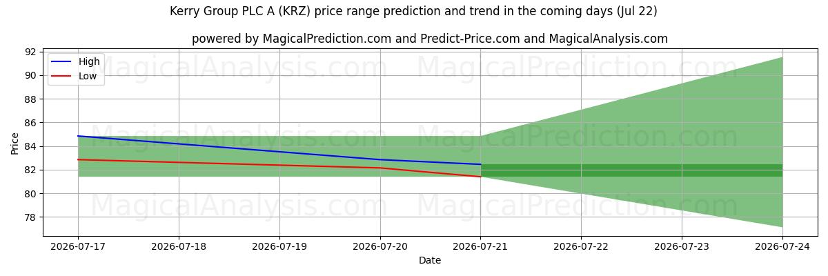 High and low price prediction by AI for Kerry Group PLC A (KRZ) (21 Jul)