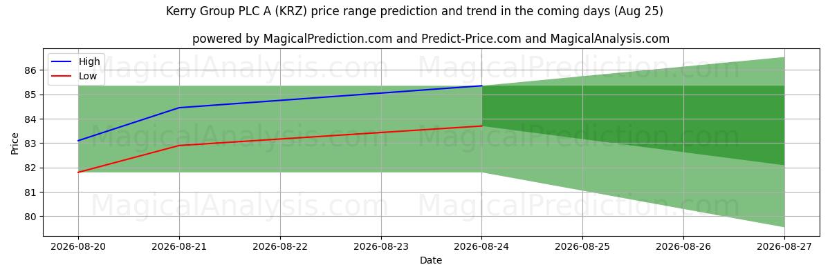 High and low price prediction by AI for Kerry Group PLC A (KRZ) (25 Aug)
