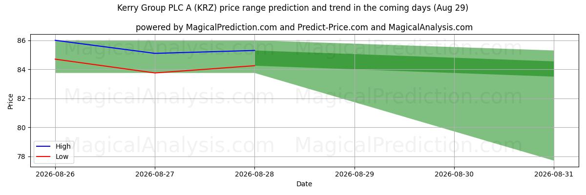 High and low price prediction by AI for Kerry Group PLC A (KRZ) (29 Aug)