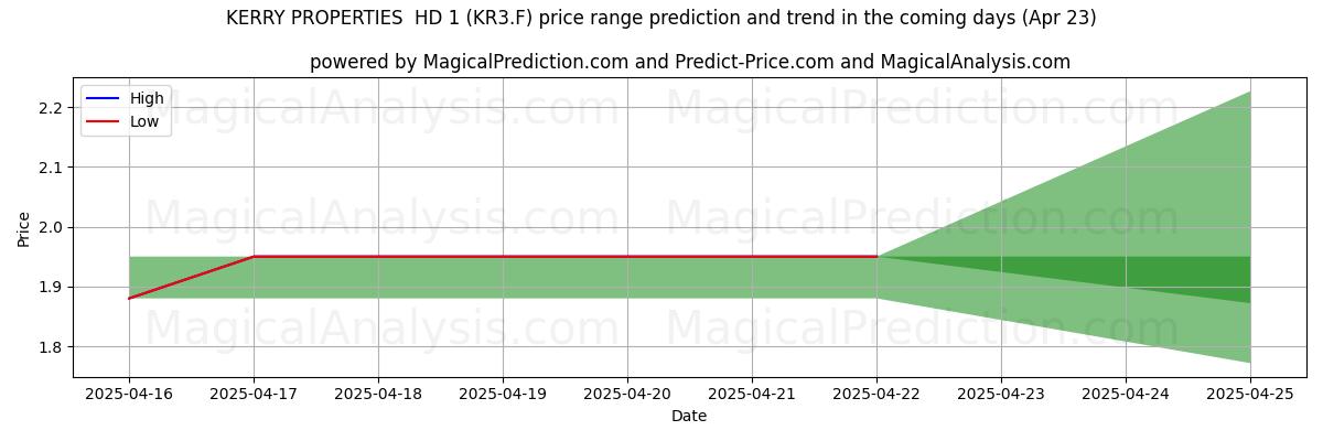 AI's høje og lave prisprognose for KERRY PROPERTIES HD 1 (KR3.F) (23 Apr) High and low price prediction by AI for KERRY PROPERTIES HD 1 (KR3.F) (23 Apr)