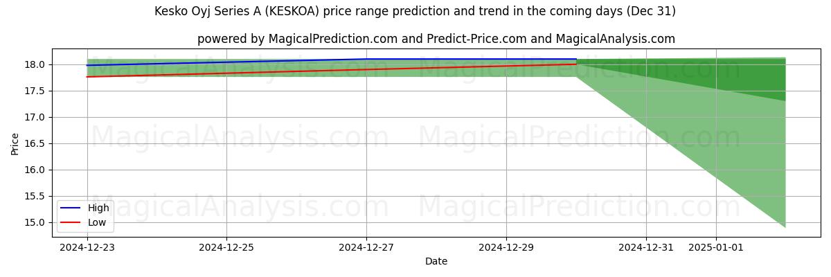 High and low price prediction by AI for Kesko Oyj Series A (KESKOA) (31 Dec)