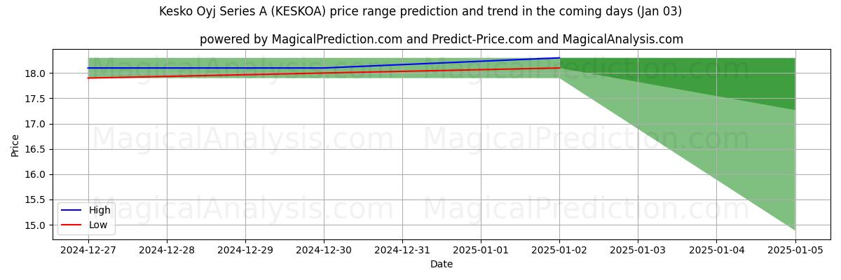 High and low price prediction by AI for Kesko Oyj Series A (KESKOA) (03 Jan)