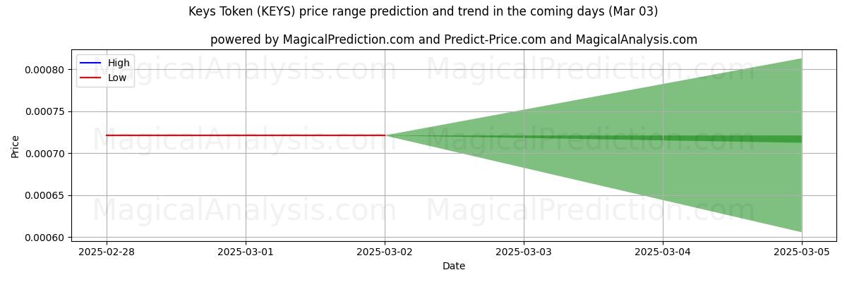 High and low price prediction by AI for Token de Chaves (KEYS) (03 Mar)