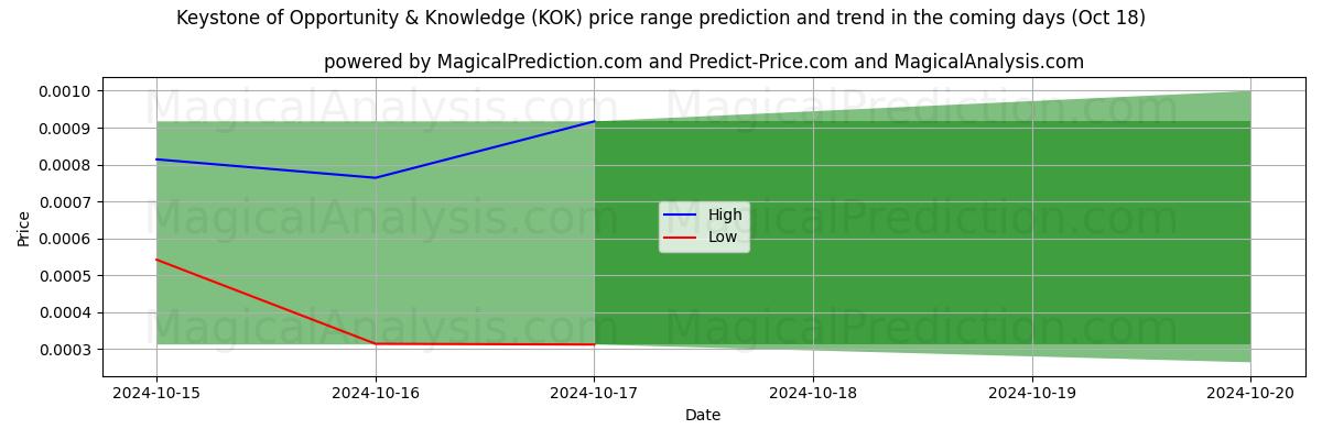 High and low price prediction by AI for Краеугольный камень возможностей и знаний (KOK) (18 Oct)