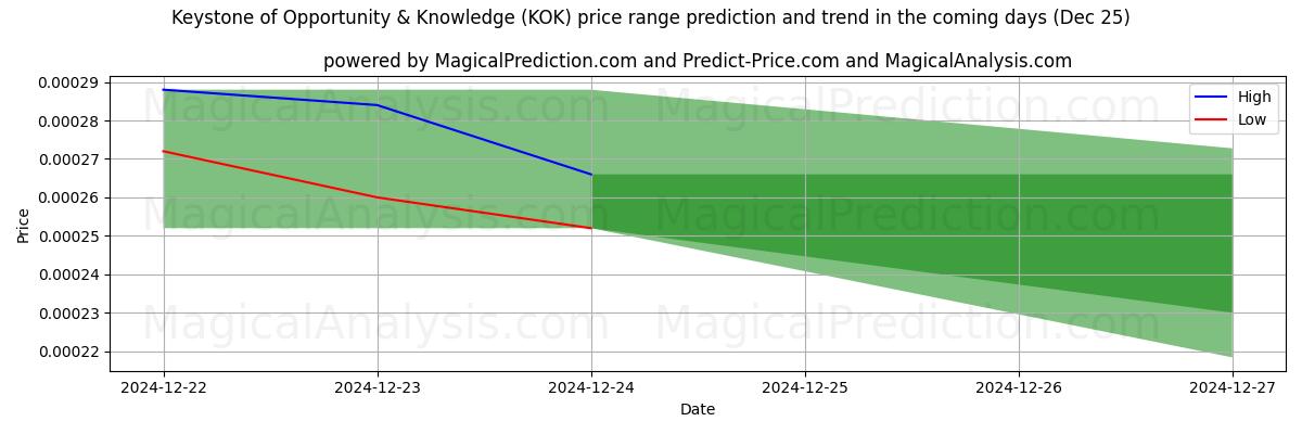 High and low price prediction by AI for 機会と知識の要石 (KOK) (25 Dec)