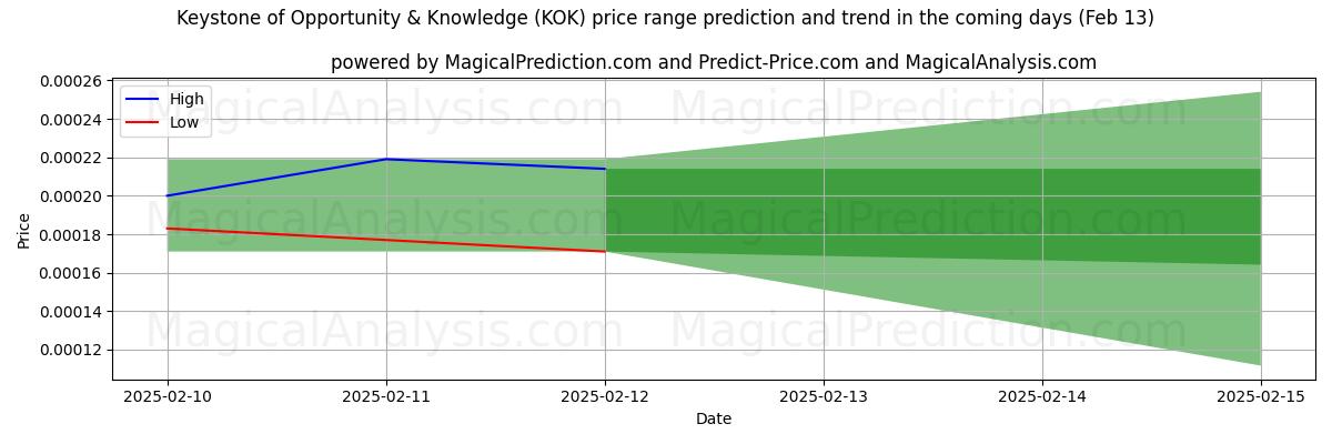 High and low price prediction by AI for Keystone of Opportunity & Knowledge (KOK) (27 Jan)