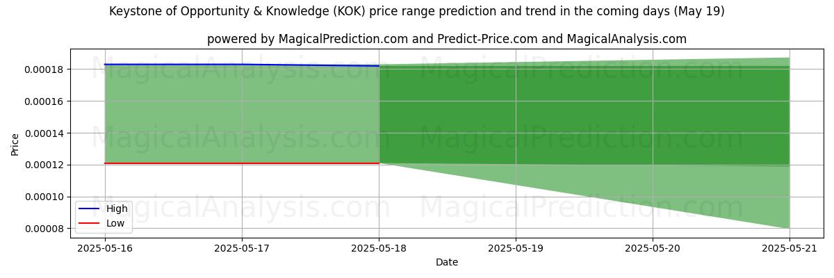 High and low price prediction by AI for Keystone of Opportunity & Knowledge (KOK) (19 May)