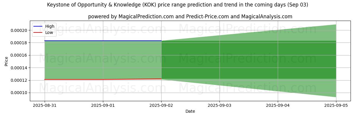 High and low price prediction by AI for Fırsat ve Bilginin Temel Taşı (KOK) (03 Sep)