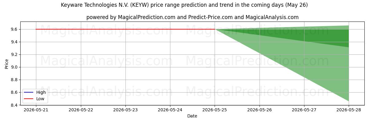 High and low price prediction by AI for Keyware Technologies N.V. (KEYW) (26 May)
