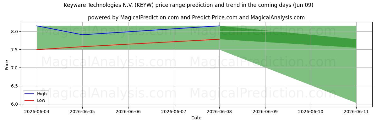 High and low price prediction by AI for Keyware Technologies N.V. (KEYW) (09 Jun)