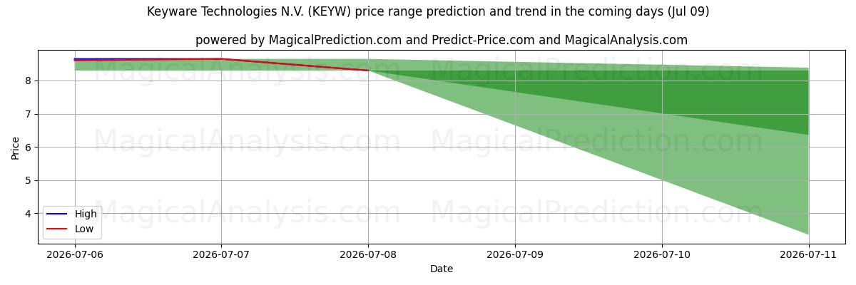 High and low price prediction by AI for Keyware Technologies N.V. (KEYW) (09 Jul)