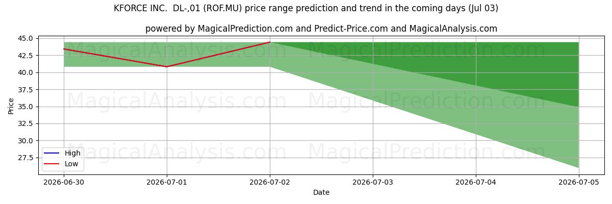High and low price prediction by AI for KFORCE INC.  DL-,01 (ROF.MU) (03 Jul)