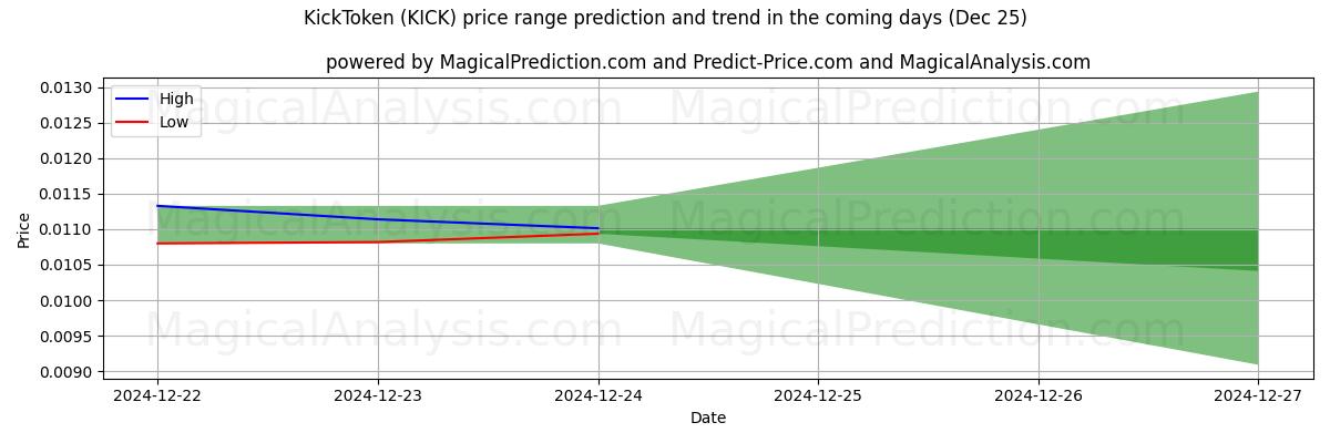 High and low price prediction by AI for Jeton de coup de pied (KICK) (25 Dec)