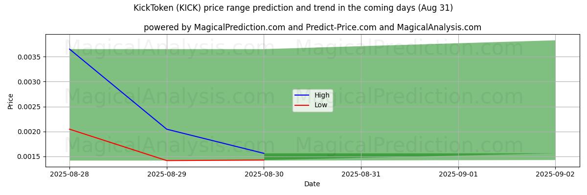 High and low price prediction by AI for KickToken (KICK) (02 Aug)