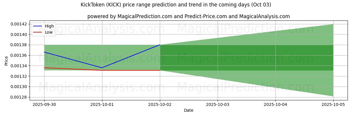 High and low price prediction by AI for KickToken (KICK) (03 Oct)