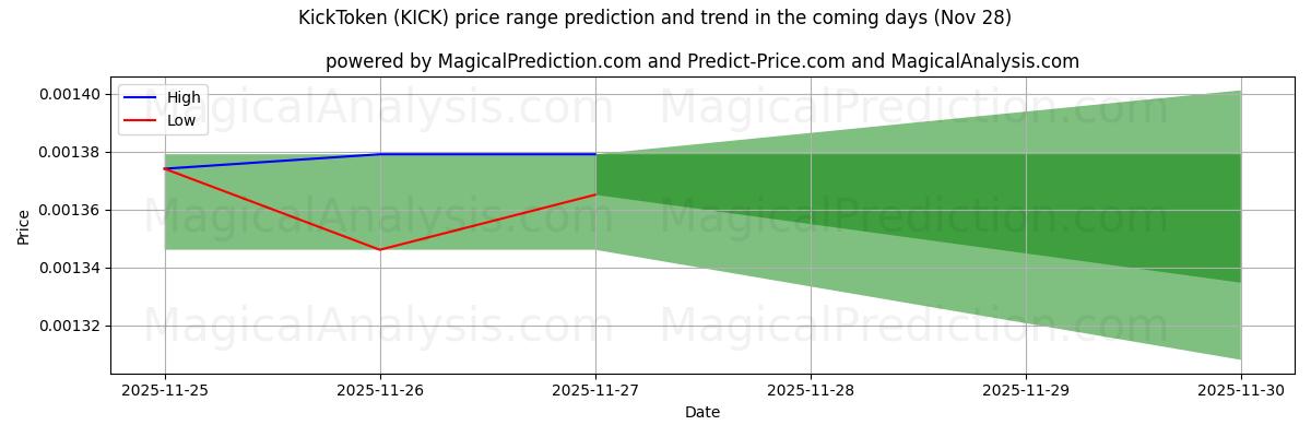 High and low price prediction by AI for KickToken (KICK) (28 Nov)
