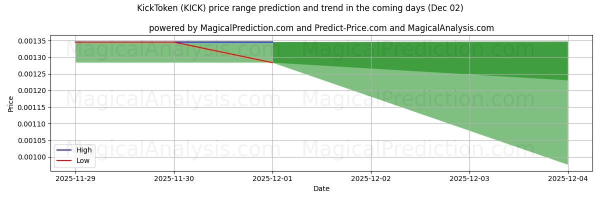 High and low price prediction by AI for KickToken (KICK) (02 Dec)