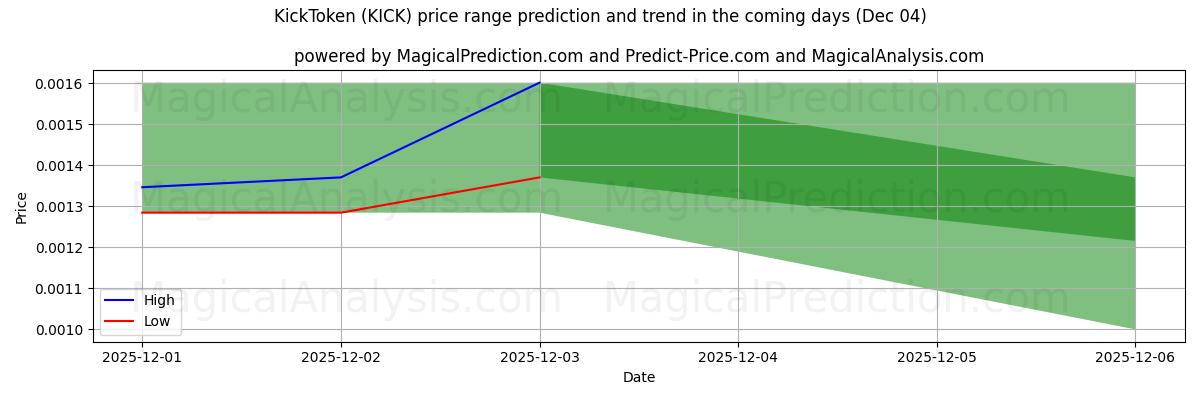 High and low price prediction by AI for KickToken (KICK) (04 Dec)