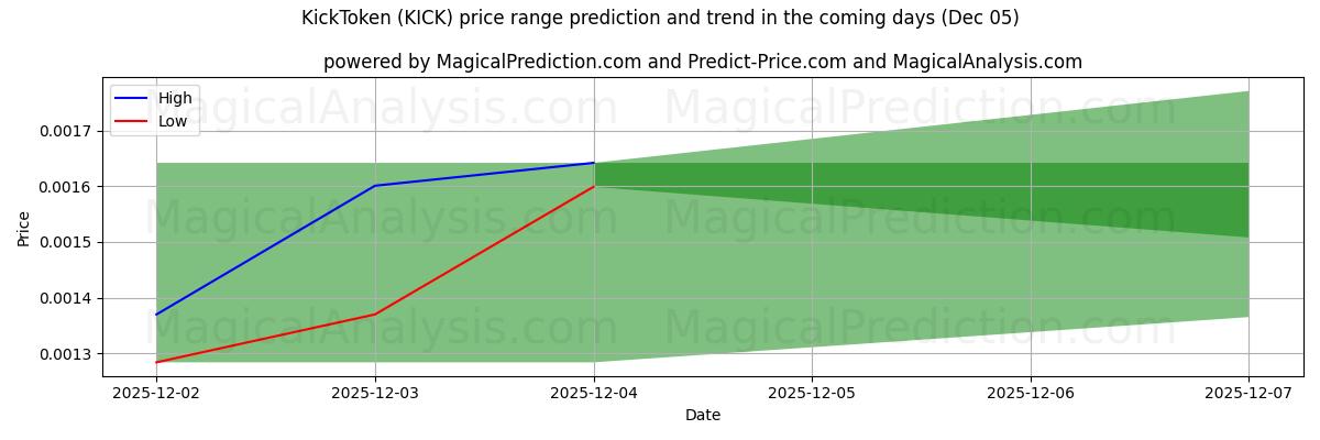 High and low price prediction by AI for KickToken (KICK) (05 Dec)