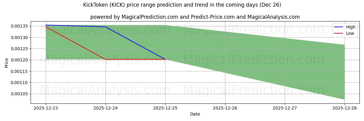High and low price prediction by AI for KickToken (KICK) (26 Dec)