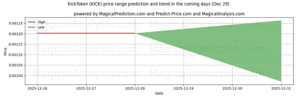 High and low price prediction by AI for KickToken (KICK) (29 Dec)