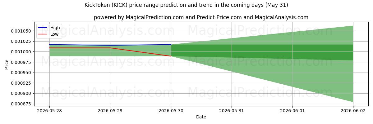 High and low price prediction by AI for КикТокен (KICK) (31 May)