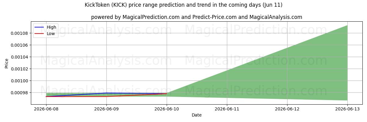 High and low price prediction by AI for KickToken (KICK) (11 Jun)