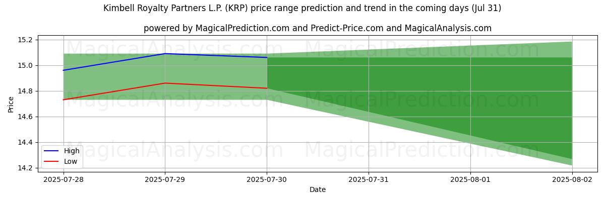 High and low price prediction by AI for Kimbell Royalty Partners L.P. (KRP) (31 Jul)