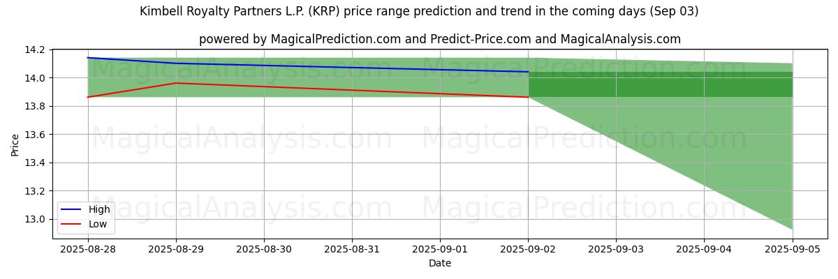 Tekoälyn ennusteet korkeimmista ja matalimmista hinnoista Kimbell Royalty Partners L.P. (KRP) (03 Sep) High and low price prediction by AI for Kimbell Royalty Partners L.P. (KRP) (03 Sep)
