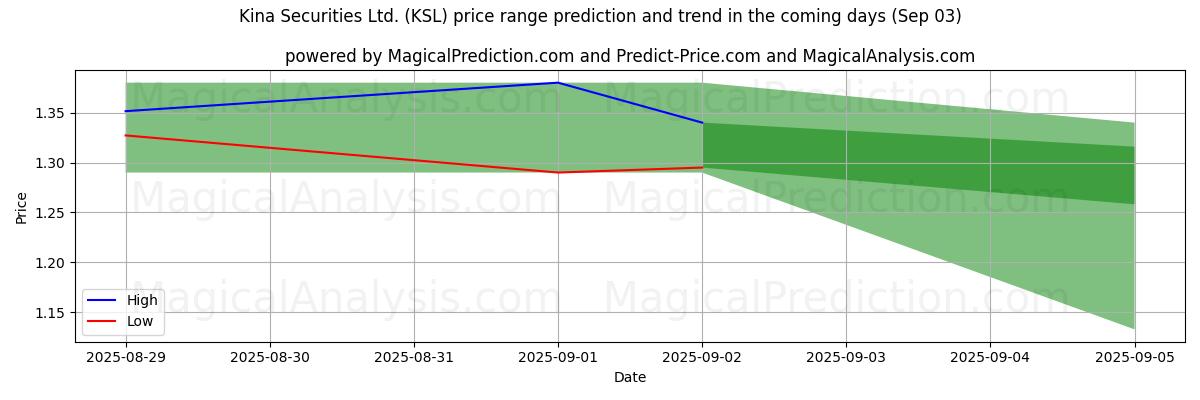 High and low price prediction by AI for Kina Securities Ltd. (KSL) (03 Sep)