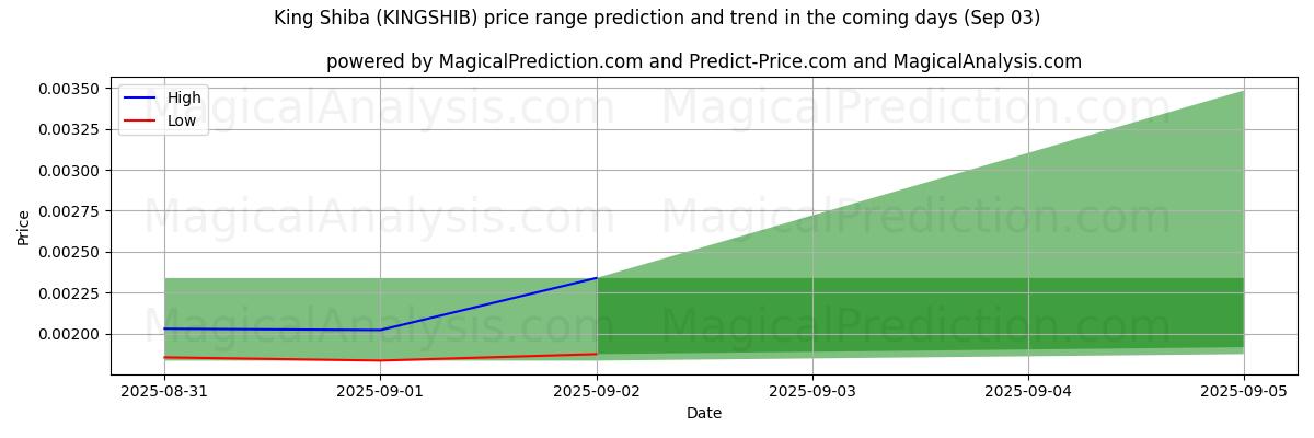 High and low price prediction by AI for Король Шиба (KINGSHIB) (03 Sep)