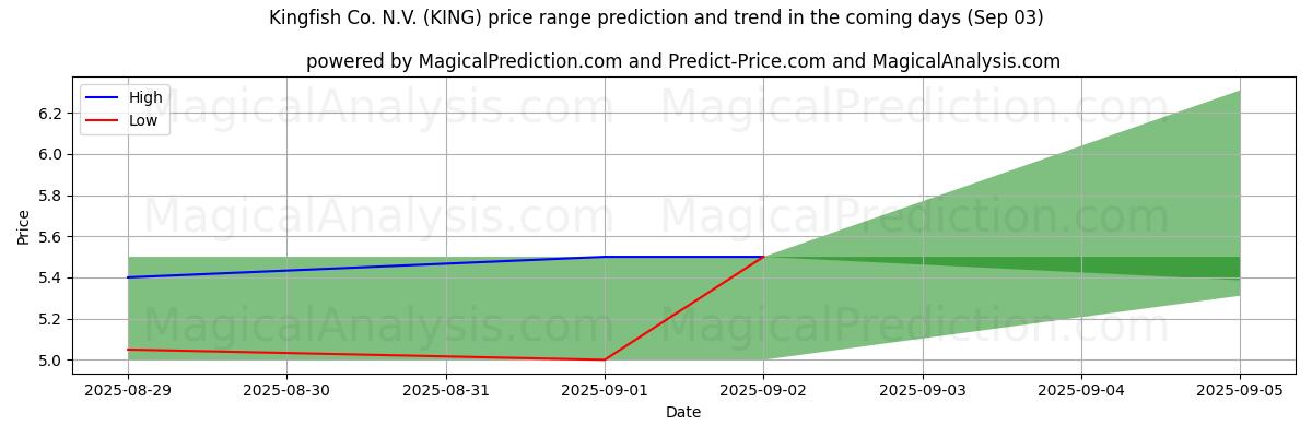 High and low price prediction by AI for Kingfish Co. N.V. (KING) (03 Sep)