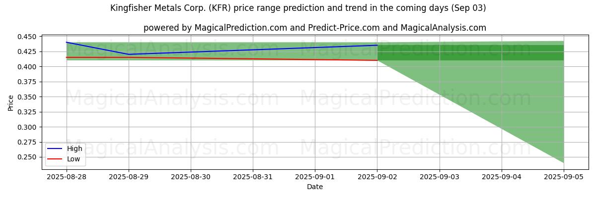 High and low price prediction by AI for Kingfisher Metals Corp. (KFR) (03 Sep)