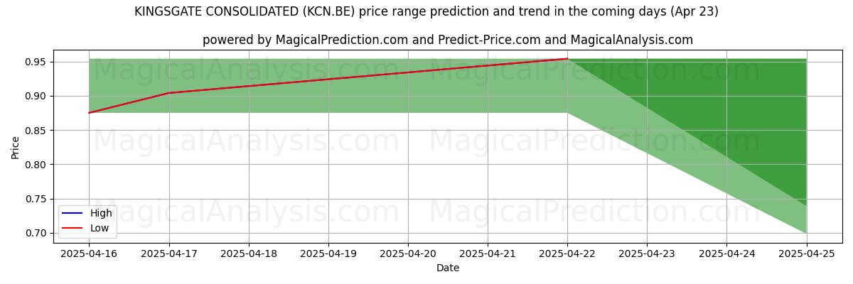 High and low price prediction by AI for KINGSGATE CONSOLIDATED (KCN.BE) (23 Apr)