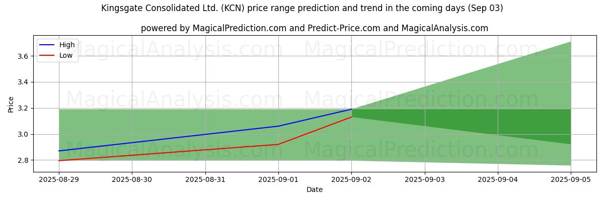 High and low price prediction by AI for Kingsgate Consolidated Ltd. (KCN) (03 Sep)