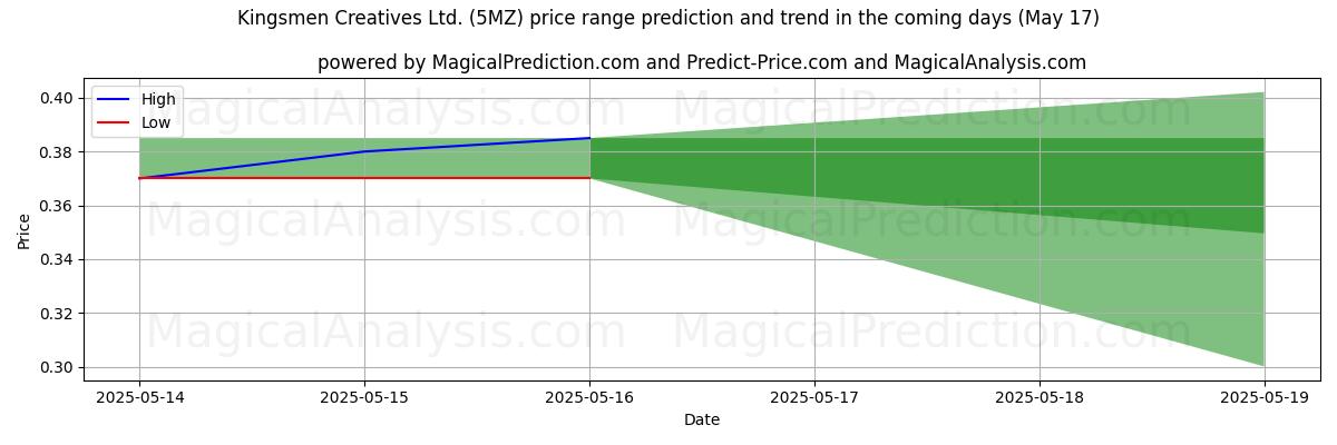 High and low price prediction by AI for Kingsmen Creatives Ltd. (5MZ) (17 May)