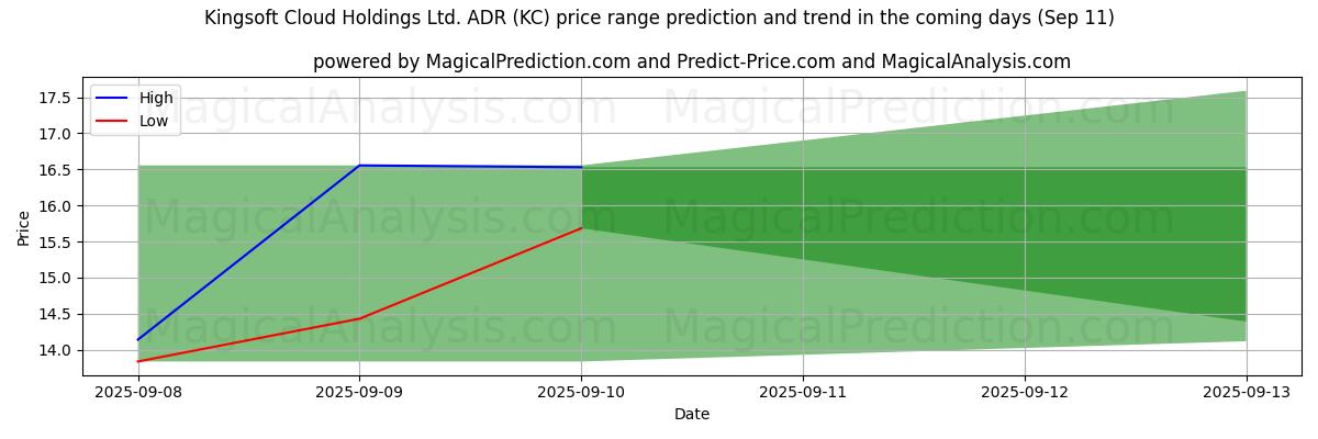High and low price prediction by AI for Kingsoft Cloud Holdings Ltd. ADR (KC) (11 Sep)